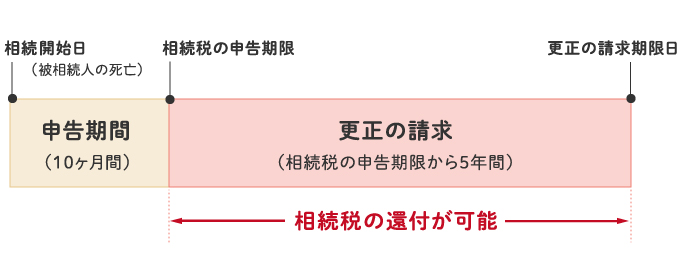 相続税の見直し還付・図表