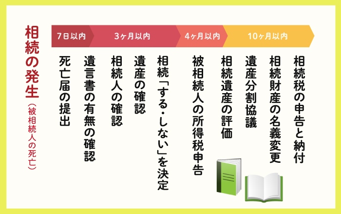 相続の流れ