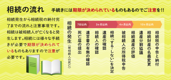 相続の流れ