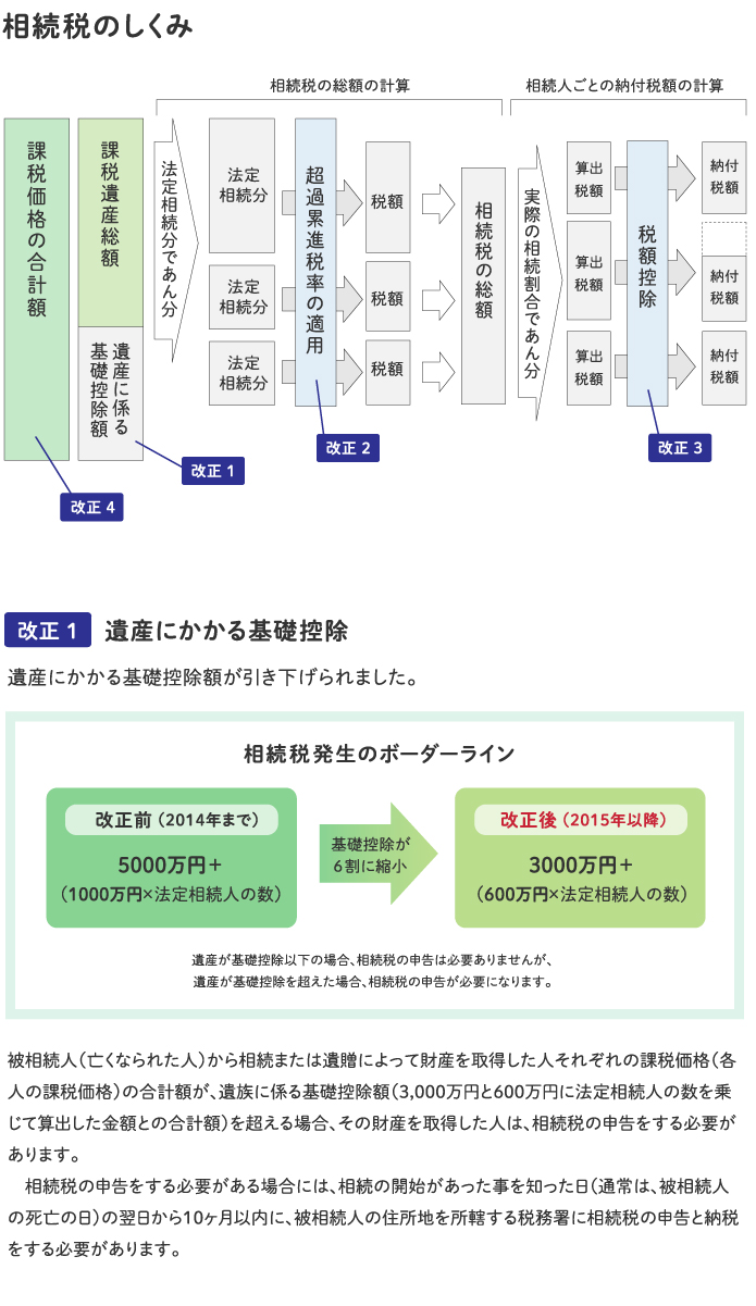 相続税の税制改正-図表1