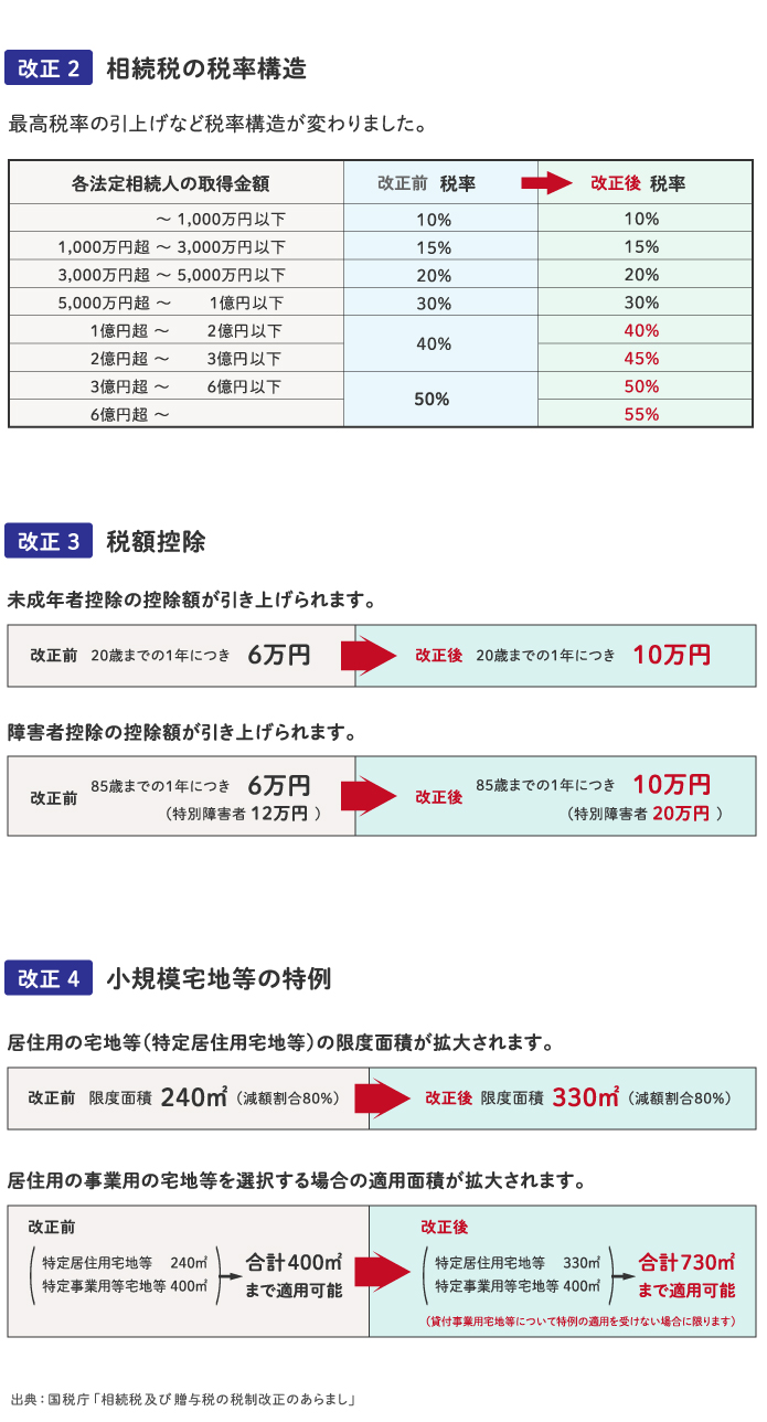 相続税の税制改正-図表2