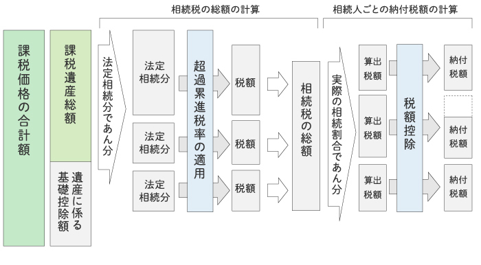 相続税のしくみ